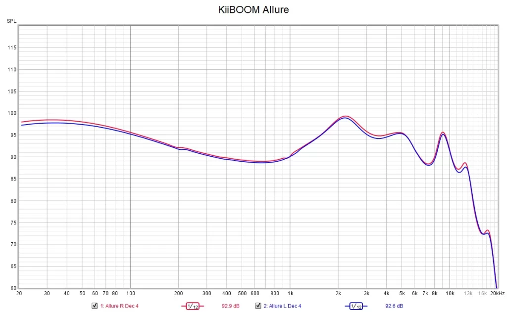 KiiBoom Allure Frequency Graph